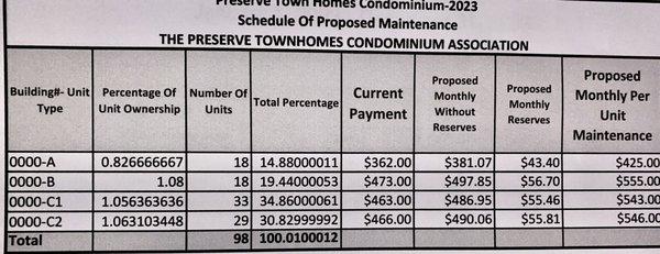 Of course they end it up imposing monstruos fee hikes At preserve townhouses miami shores Florida 33138