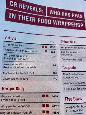 You won, Arbys! Most harmful chemical PFAS in their food wrappers. Congratulations! They forgot our expensive tomatoes, too!