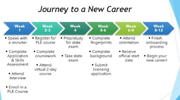 Another view of your unpaid schedule. The real paid training begins after you pass your state exam - Week 4. If you don't pass, no hired.