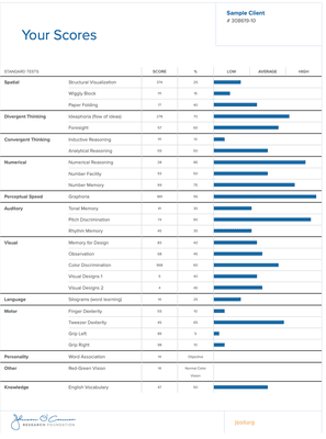 A typical client will have a combination of low, average, and high scores on our tests. There's no typical number of high scores to expect.