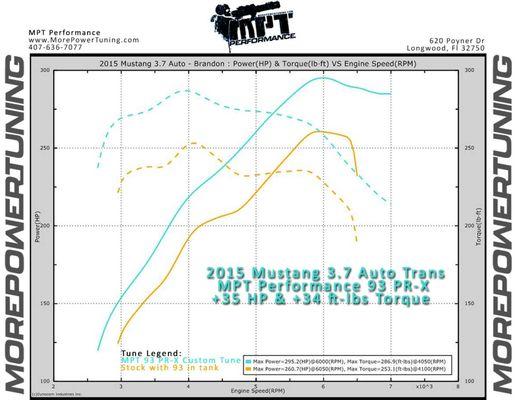 2015 Mustang 3.7L with an MPT 93 octane tune loaded with an SCT X4.