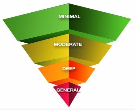 The Sedation Triangle