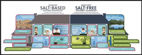 Benefits of Salt-free water softener drinking system by Aquasana.