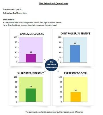 Behavioral Aptitude Quadrants break down into over 25 different specific Behavioral Traits