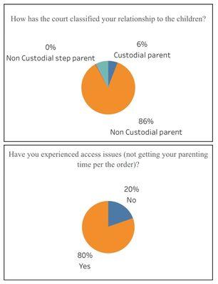 National statistics on what most fathers can expect from the court (top) and from their ex (bottom) after divorce.   www.TFRM.org