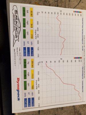 Final numbers thanks Jake from JSR and Erick's Tuning