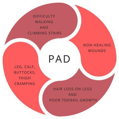 PAD Symptoms