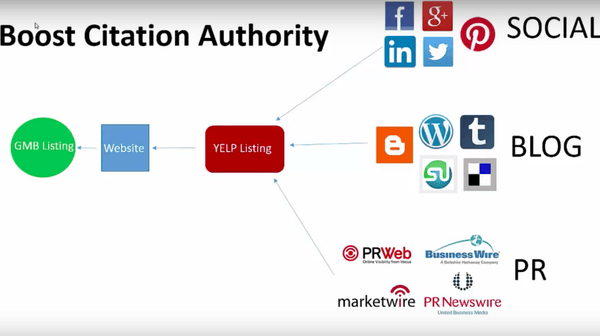 Boost Sacramento Citation Authority