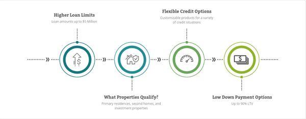 Jumbo loan offer works with self-employed borrowers, unique properties, and different down payment amounts; especially in high-cost markets.