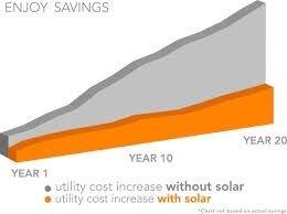 Utility companies keep raising prices. Own your own power and avoid prices hikes.