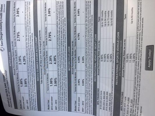 Auto loans rates