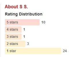 Beware of crappy reviewers like "S.S. of Arvada, CO" who leave 1-star reviews most often.  What a 1-star reviewer!