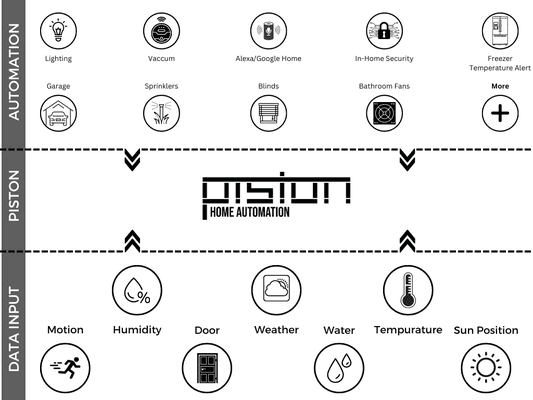 Piston Home Automation platform automates your home in ways you didn't know were possible