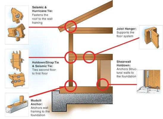 #1 Retrofitting in San Francisco - Berkely - Contact us today for a FREE assessment 510-845-9076