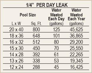 How much water is that leak in your pool costing you?