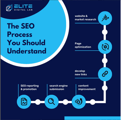 SEO Process