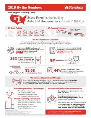 State Farm is the leading auto and homeowners insurer in the U.S.