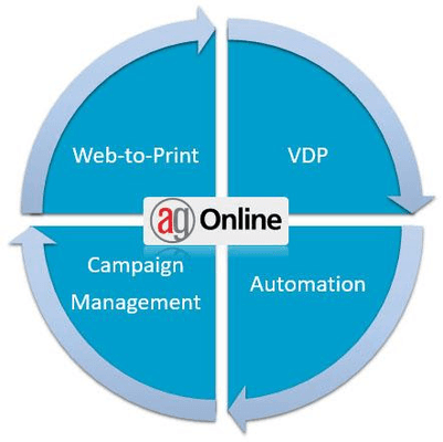 Alphagraphics has Web to Print features that help your business automate the process with faster turnaround times