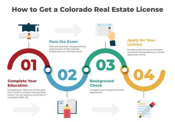 This infographic shows the process of how to get a Colorado real estate license. VanEd makes this process easy, enjoyable, and affordable.