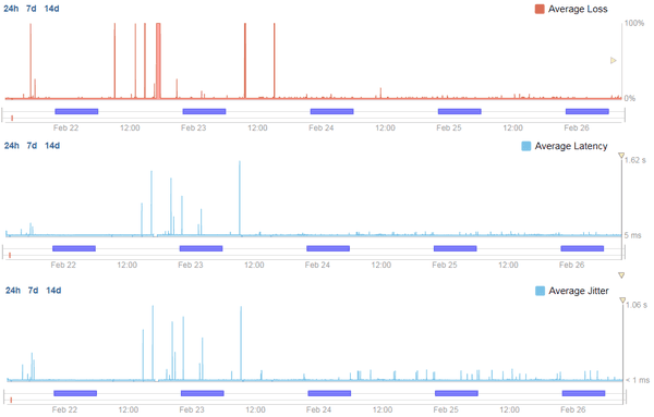 Going from Comcast to Cruzio Wireless starting noon Feb 23rd.  Clear improvement in Loss/Latency/Jitter stats