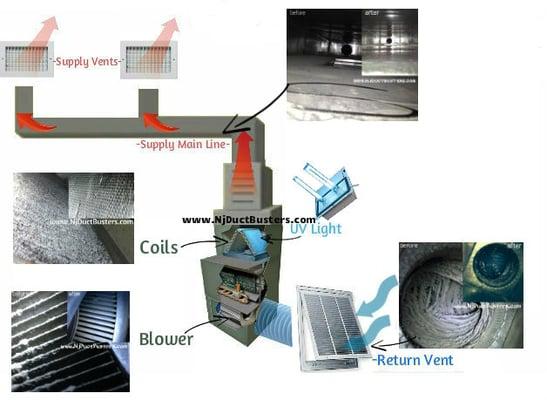 Complete system cleaning 
(what needs to be done)