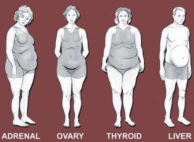 Body reactions due to disease/disorder.