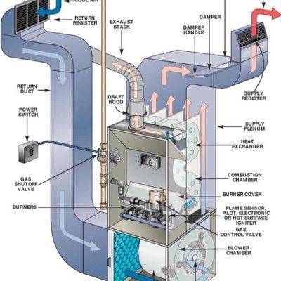 How a furnace works San Antonio Texas