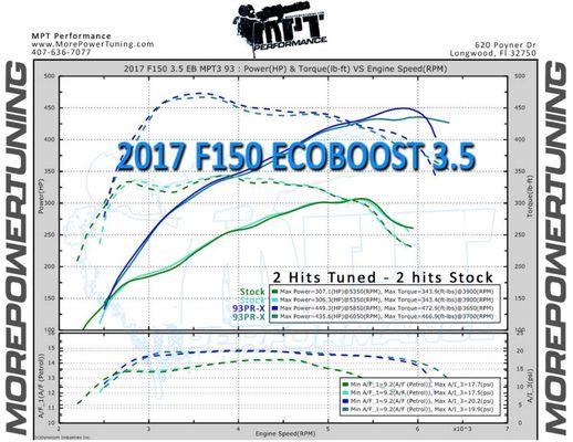 2017 F150 3.5L Ecoboost making big power with just an MPT tune and 93 octane gas.