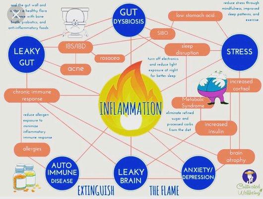 How can we help lower your inflammation?