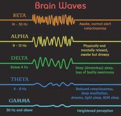 QHHT and BQH hypnosis work in Theta, semi-awake state so you remember the whole thing. Plus, you take home your session recording.