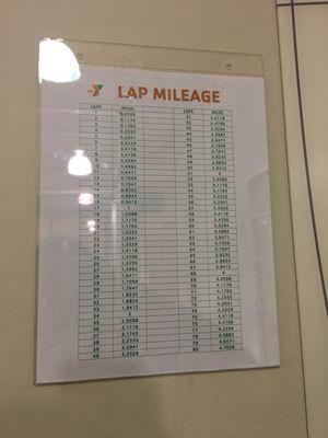 How many laps have you done?