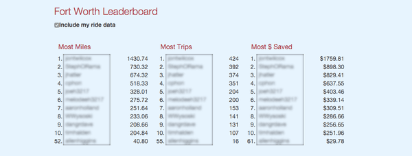 Fort Worth BCycle leader board report. All registered members get a handy reporting page on their accounts showing miles travelled etc.