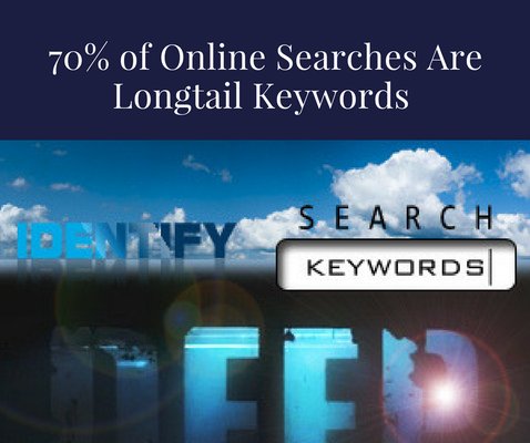 Customers search queries. 70% of online searches are Long Tail Keywords.