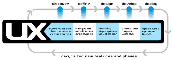 UX Design Process