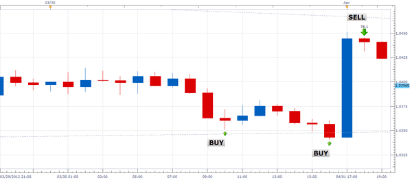 ESTE's Trading Methods