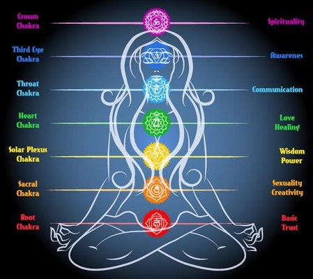 Chakra Reading & Balancing