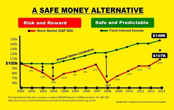 A safe 401k Rollover with no risk