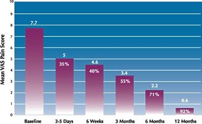 Excellence Shock Wave Therapy