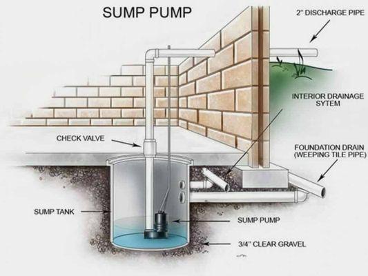 Sump pump water discharge system