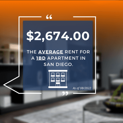 Average Rent in San Diego for a 1 bed apartment as of August 2022.