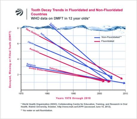 Tooth decay is down equally in places not adding fluoride