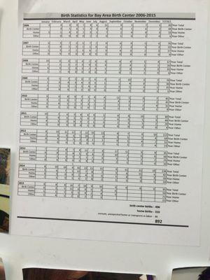 Birth statistics for Bay Area Birth Center 2006-2015