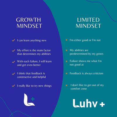 Growth mindset  Limited Mindsets