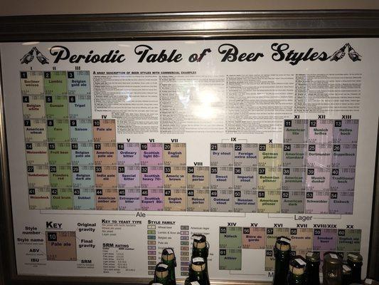 Periodic table of Beer Styles