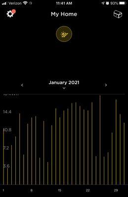 Got a 7.8 Kw system, but even in January it routinely kicks out well over that!