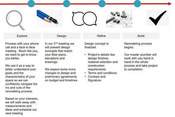 Process on how we work with our customers on Remodeling projects.  Example: Kitchen or Bathroom - Existing or new or additions