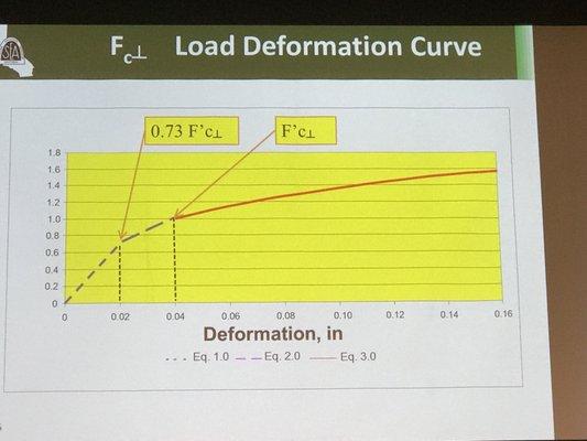 Bilinear Load deformation curve for plywood.