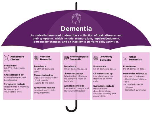 Dementia poster