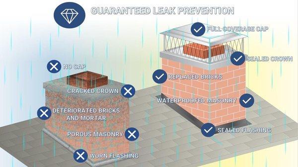 Guaranteed leak protection