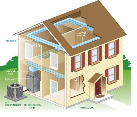 The typical central air conditioning system is a split system, with an outdoor air conditioning, or "compressor bearing unit"...